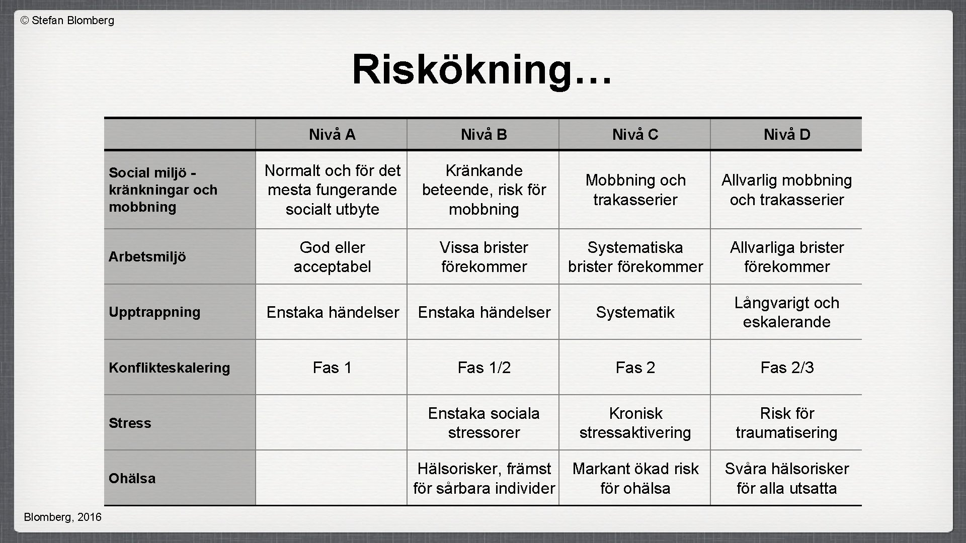 © Stefan Blomberg Riskökning… Social miljö kränkningar och mobbning Arbetsmiljö Nivå B Nivå C