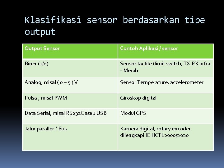 Klasifikasi sensor berdasarkan tipe output Output Sensor Contoh Aplikasi / sensor Biner (1/0) Sensor Klasifikasi sensor berdasarkan tipe output Output Sensor Contoh Aplikasi / sensor Biner (1/0) Sensor