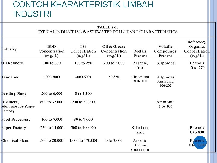 CONTOH KHARAKTERISTIK LIMBAH INDUSTRI 