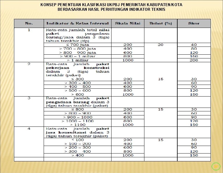 KONSEP PENENTUAN KLASIFIKASI UKPBJ PEMERINTAH KABUPATEN/KOTA BERDASARKAN HASIL PERHITUNGAN INDIKATOR TEKNIS 27 