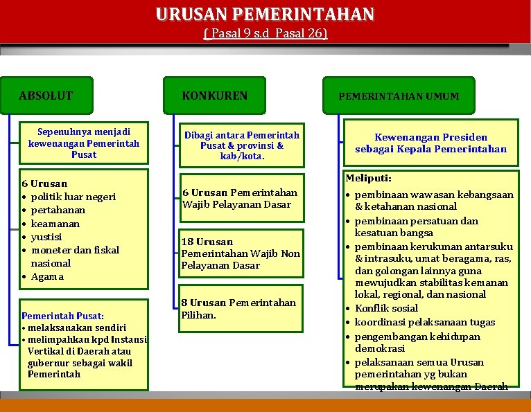 URUSAN PEMERINTAHAN ( Pasal 9 s. d Pasal 26) ABSOLUT Sepenuhnya menjadi kewenangan Pemerintah