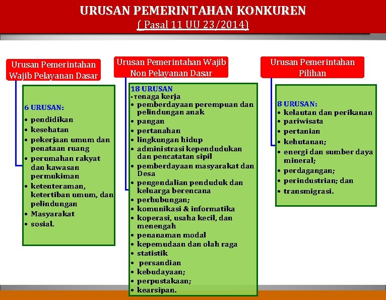 URUSAN PEMERINTAHAN KONKUREN ( Pasal 11 UU 23/2014) Urusan Pemerintahan Wajib Pelayanan Dasar 6