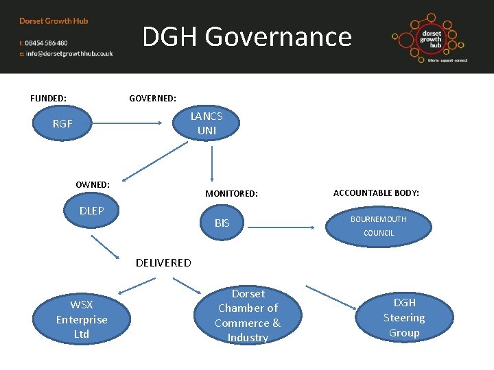 DGH Governance FUNDED: GOVERNED: LANCS UNI RGF OWNED: MONITORED: DLEP BIS ACCOUNTABLE BODY: BOURNEMOUTH
