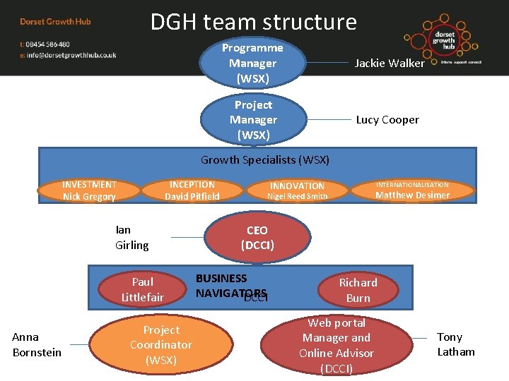 DGH team structure Programme Manager (WSX) Jackie Walker Project Manager (WSX) Lucy Cooper Growth