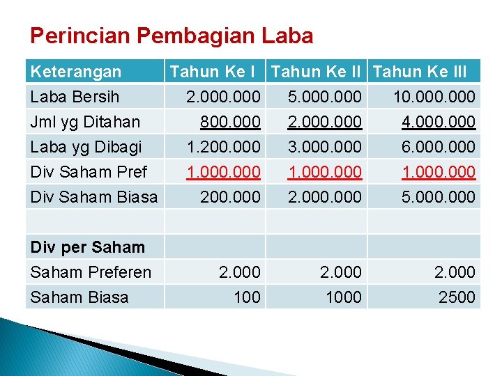 Perincian Pembagian Laba Keterangan Laba Bersih Jml yg Ditahan Laba yg Dibagi Div Saham