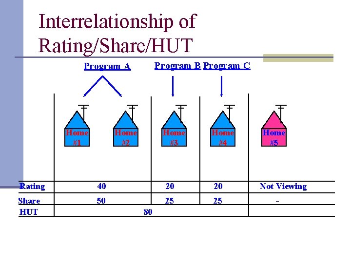 Interrelationship of Rating/Share/HUT Program B Program C Program A Home #1 Home #2 Home