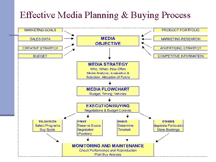 Effective Media Planning & Buying Process 