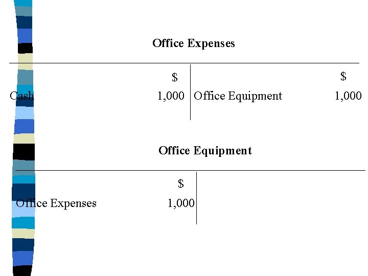 Office Expenses Cash $ 1, 000 Office Equipment $ Office Expenses 1, 000 $