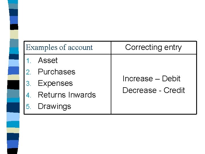 Examples of account 1. 2. 3. 4. 5. Asset Purchases Expenses Returns Inwards Drawings