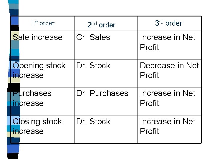 1 st order 2 nd order 3 rd order Sale increase Cr. Sales Increase