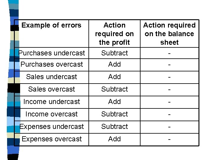 Example of errors Purchases undercast Action required on the profit Subtract Action required on