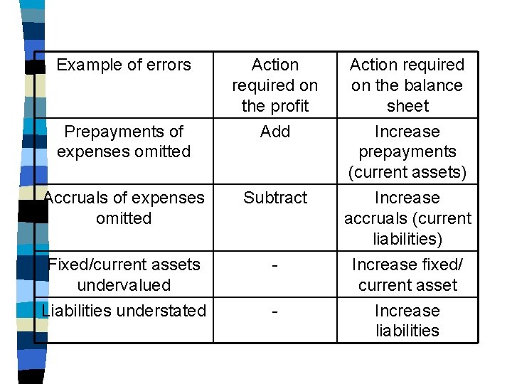 Example of errors Prepayments of expenses omitted Action required on the profit Add Accruals