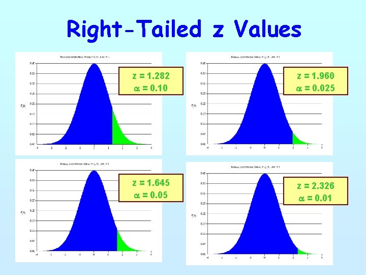 Right-Tailed z Values z = 1. 282 a = 0. 10 z = 1.