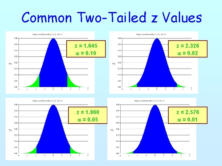 Common Two-Tailed z Values z = 1. 645 a = 0. 10 z =