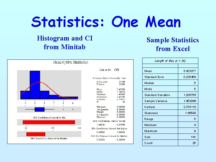 Statistics: One Mean Histogram and CI from Minitab Sample Statistics from Excel Length of