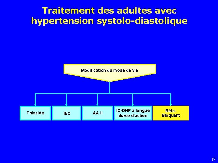 Traitement des adultes avec hypertension systolo-diastolique Modification du mode de vie Thiazide IEC AA