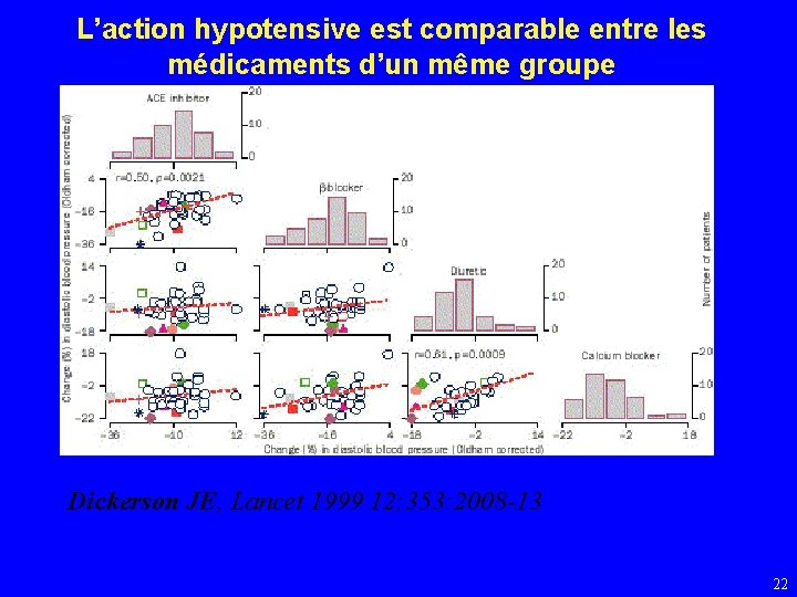 L’action hypotensive est comparable entre les médicaments d’un même groupe figure 2 Dickerson JE,