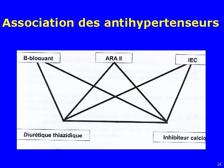 Association des antihypertenseurs 24 