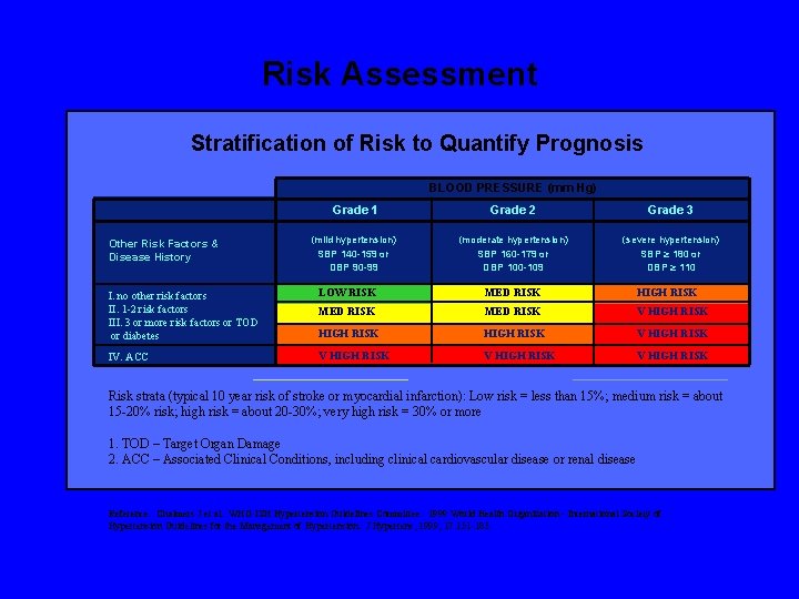 Risk Assessment Stratification of Risk to Quantify Prognosis BLOOD PRESSURE (mm Hg) Other Risk