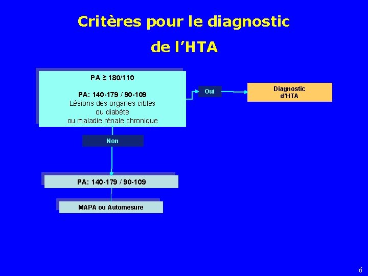 Critères pour le diagnostic de l’HTA PA ≥ 180/110 PA: 140 -179 / 90