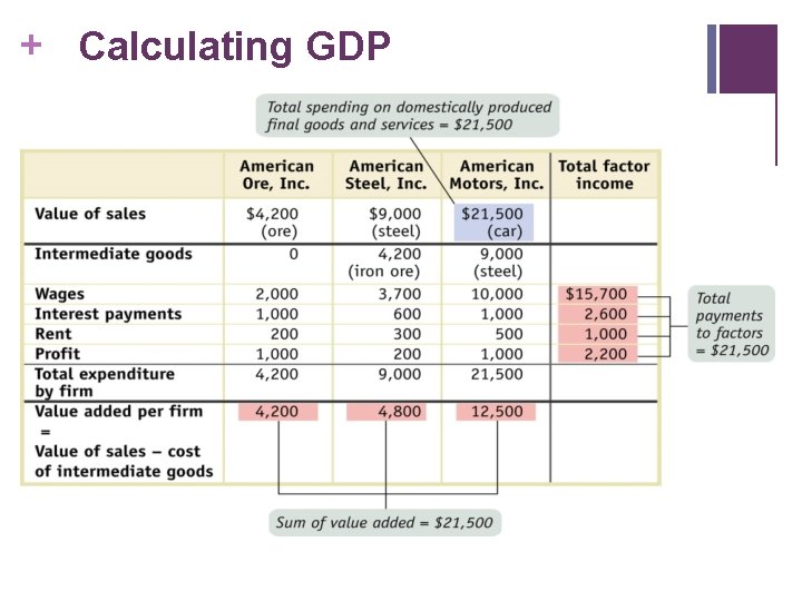 + Calculating GDP 
