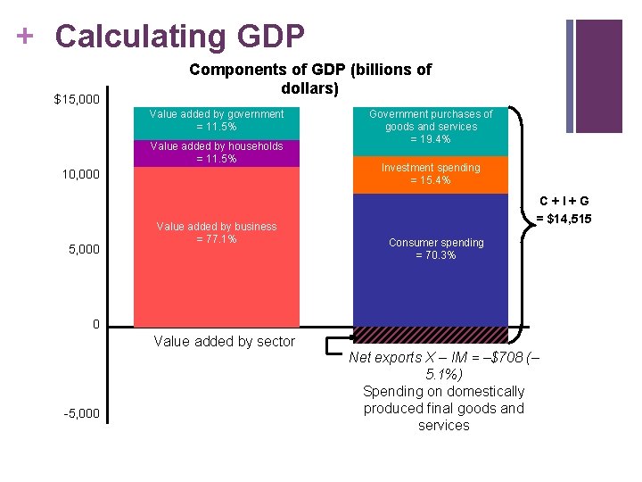 + Calculating GDP $15, 000 Components of GDP (billions of dollars) Value added by