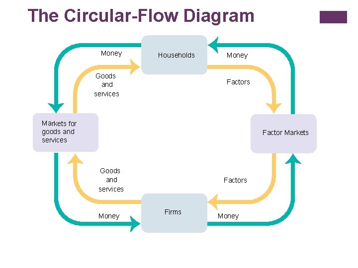 The Circular-Flow Diagram Money Households Goods and services Money Factors Markets for goods and