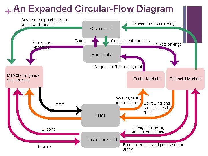 + An Expanded Circular-Flow Diagram Government purchases of goods and services Government borrowing Government