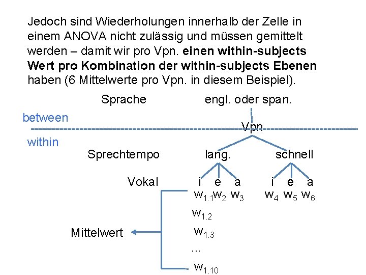 Jedoch sind Wiederholungen innerhalb der Zelle in einem ANOVA nicht zulässig und müssen gemittelt