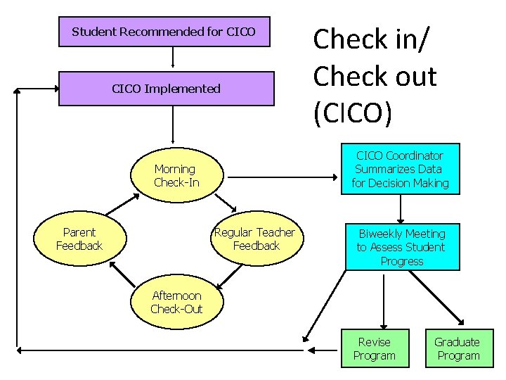 Student Recommended for CICO Implemented CICO Coordinator Summarizes Data for Decision Making Morning Check-In