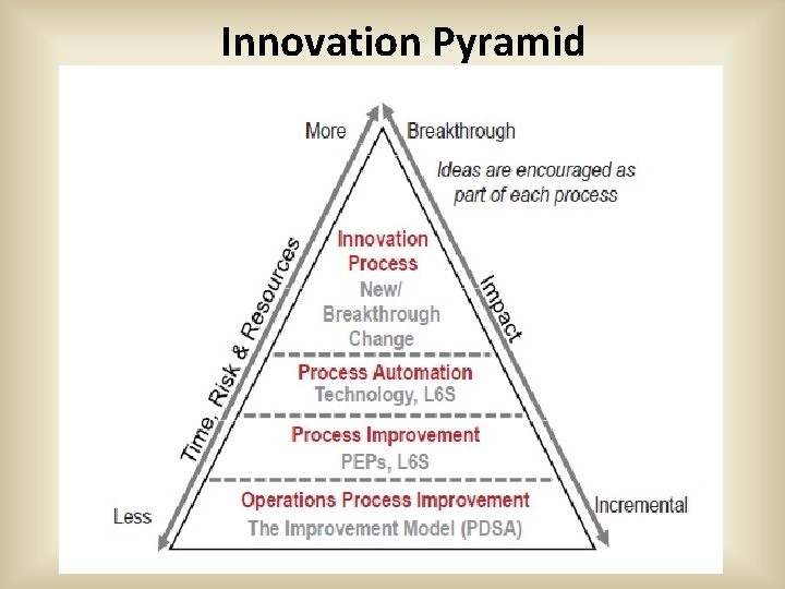 Innovation Pyramid 