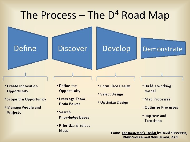 The Process – The D 4 Road Map Define Discover • Create Innovation Opportunity