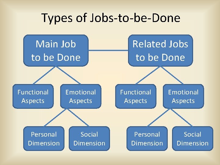 Types of Jobs-to-be-Done Main Job to be Done Functional Aspects Personal Dimension Emotional Aspects