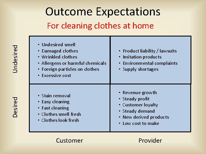 Outcome Expectations Undesired • • • Undesired smell Damaged clothes Wrinkled clothes Allergens or