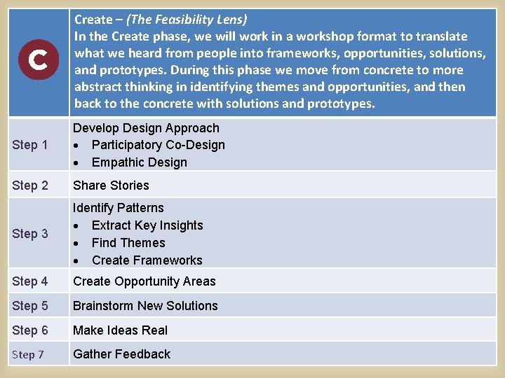 Create – (The Feasibility Lens) In the Create phase, we will work in a