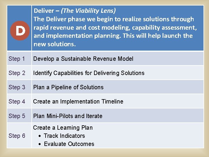 Deliver – (The Viability Lens) The Deliver phase we begin to realize solutions through