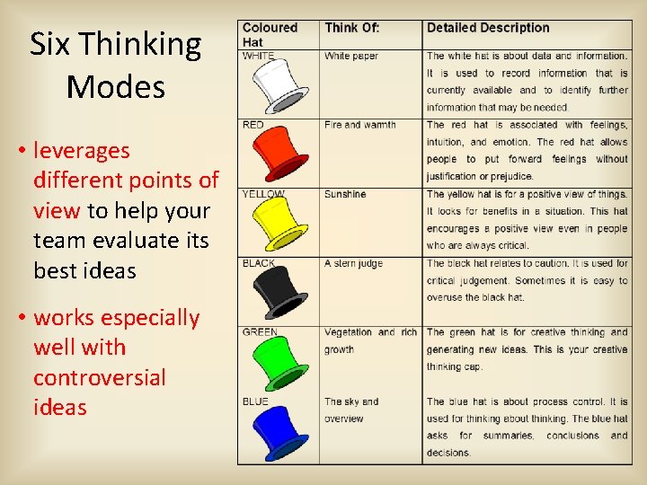 Six Thinking Modes • leverages different points of view to help your team evaluate