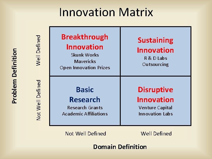 Well Defined Not Well Defined Problem Definition Innovation Matrix Breakthrough Innovation Skunk Works Mavericks