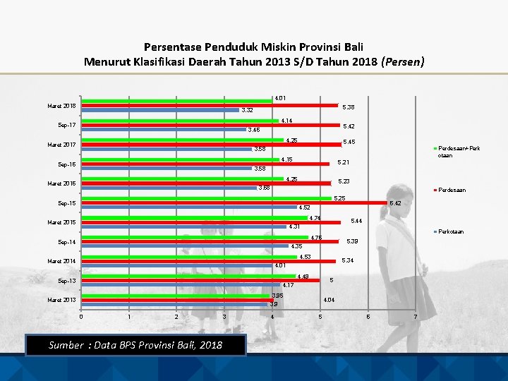 Persentase Penduduk Miskin Provinsi Bali Menurut Klasifikasi Daerah Tahun 2013 S/D Tahun 2018 (Persen)