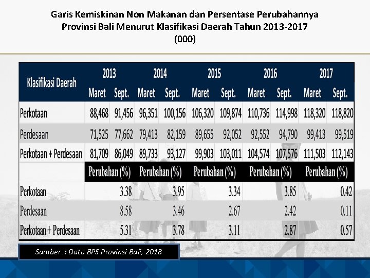 Garis Kemiskinan Non Makanan dan Persentase Perubahannya Provinsi Bali Menurut Klasifikasi Daerah Tahun 2013
