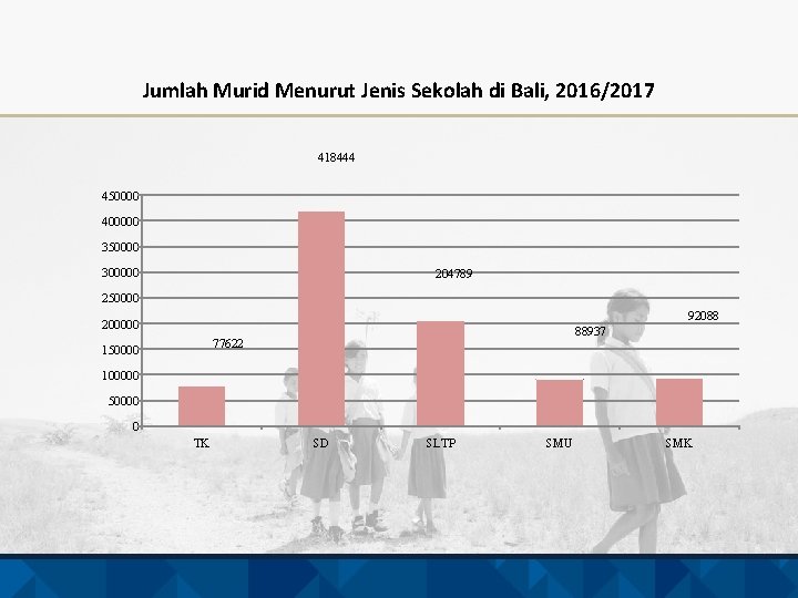 Jumlah Murid Menurut Jenis Sekolah di Bali, 2016/2017 418444 450000 400000 350000 300000 204789
