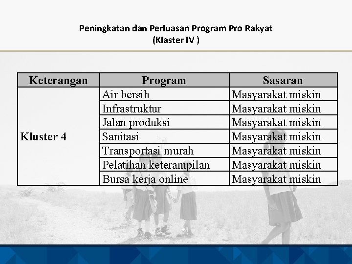 Peningkatan dan Perluasan Program Pro Rakyat (Klaster IV ) Keterangan Kluster 4 Program Air