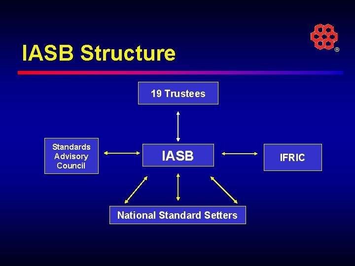 IASB Structure ® 19 Trustees Standards Advisory Council IASB National Standard Setters IFRIC 