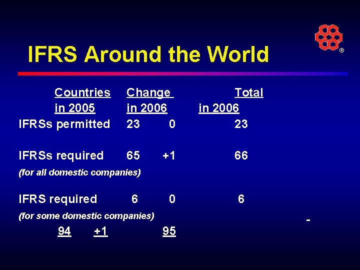 IFRS Around the World Countries in 2005 IFRSs permitted Change in 2006 23 0