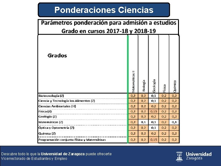 Ponderaciones Ciencias Descubre todo lo que la Universidad de Zaragoza puede ofrecerte Vicerrectorado de