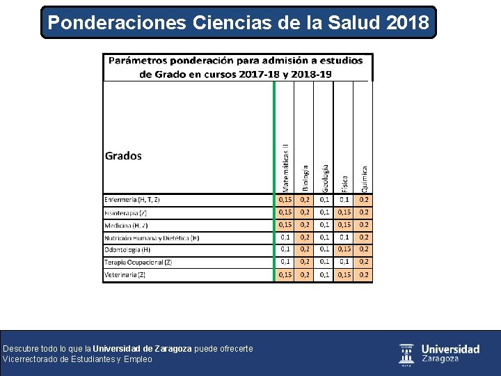 Ponderaciones Ciencias de la Salud 2018 Descubre todo lo que la Universidad de Zaragoza