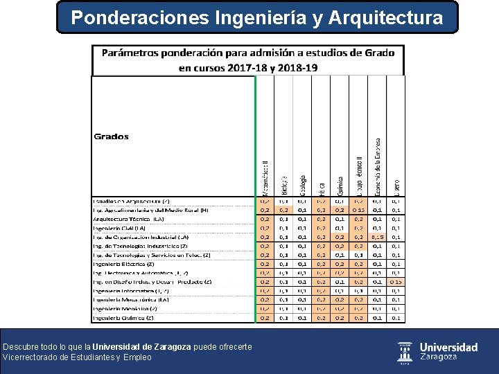 Ponderaciones Ingeniería y Arquitectura Descubre todo lo que la Universidad de Zaragoza puede ofrecerte