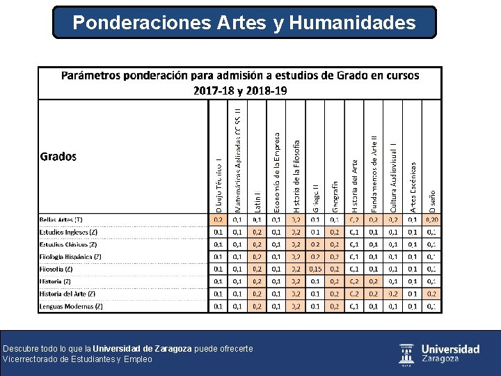 Ponderaciones Artes y Humanidades Descubre todo lo que la Universidad de Zaragoza puede ofrecerte