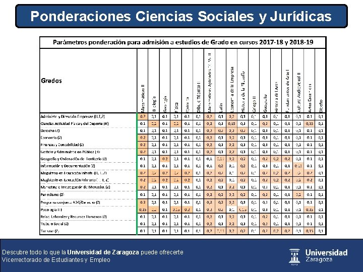 Ponderaciones Ciencias Sociales y Jurídicas Descubre todo lo que la Universidad de Zaragoza puede