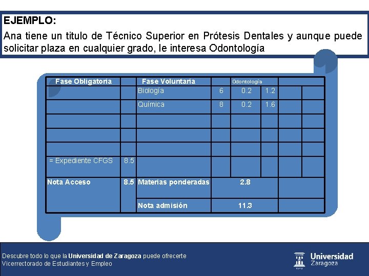 EJEMPLO: Ana tiene un titulo de Técnico Superior en Prótesis Dentales y aunque puede